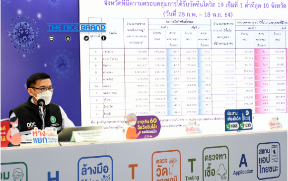 จับตา 13 จังหวัด ติดเชื้อเกิน 100 รายต่อวัน ย้ำเข้มเฝ้าระวังควบคุมโรค