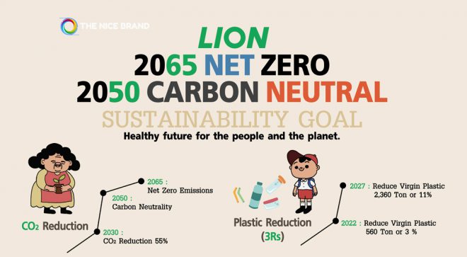 “ไลอ้อน” รักษ์โลก ทำยังไงให้ NET ZERO