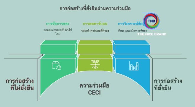 กลุ่ม CECI เปลี่ยน”ความยั่งยืน” เป็นโอกาสใหม่ธุรกิจก่อสร้าง